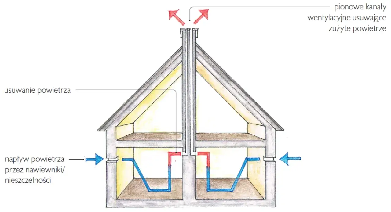 Schemat wentylacji grawitacyjnej: napływ świeżego powietrza przez nawiewniki, usuwanie zużytego przez pionowe kanały wentylacyjne.