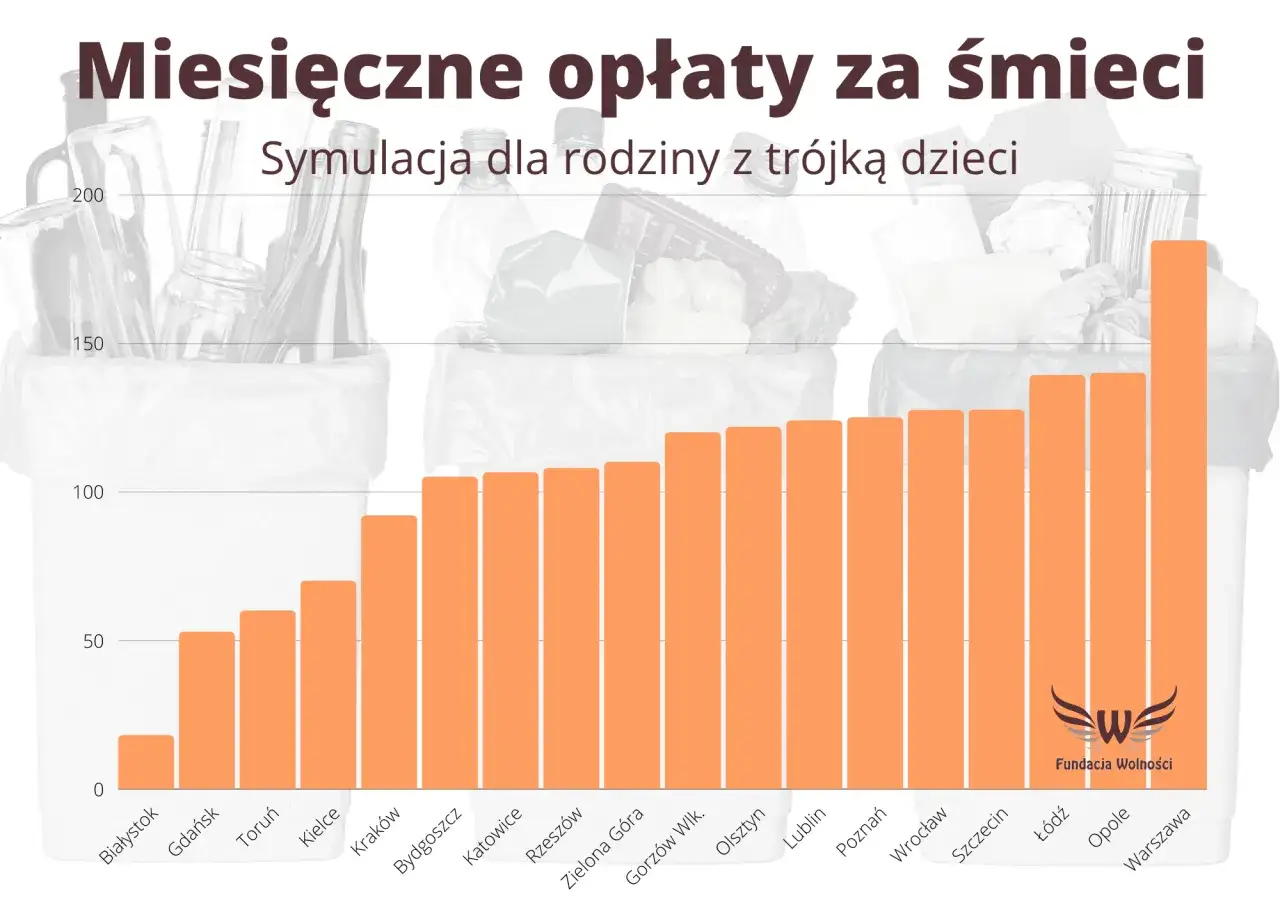 Śmieci w Warszawie: 60 zł czy 91 zł? Jak obniżyć rachunek?