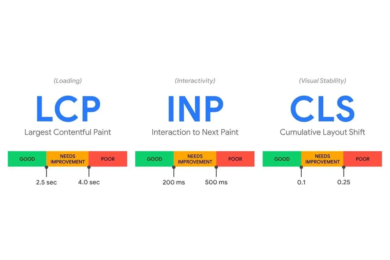 Wykres przedstawia kluczowe wskaźniki **web vitals**: LCP, INP i CLS, z podziałem na kategorie "GOOD", "NEEDS IMPROVEMENT" i "POOR" oraz ich wartości.