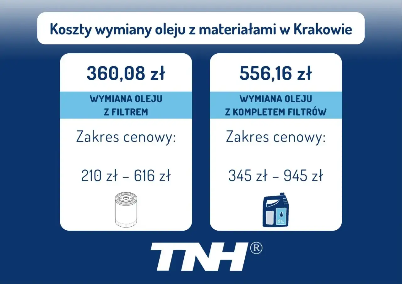 Dwie kolumny z cenami wymiany oleju w Krakowie: z filtrem i z kompletem filtrów.