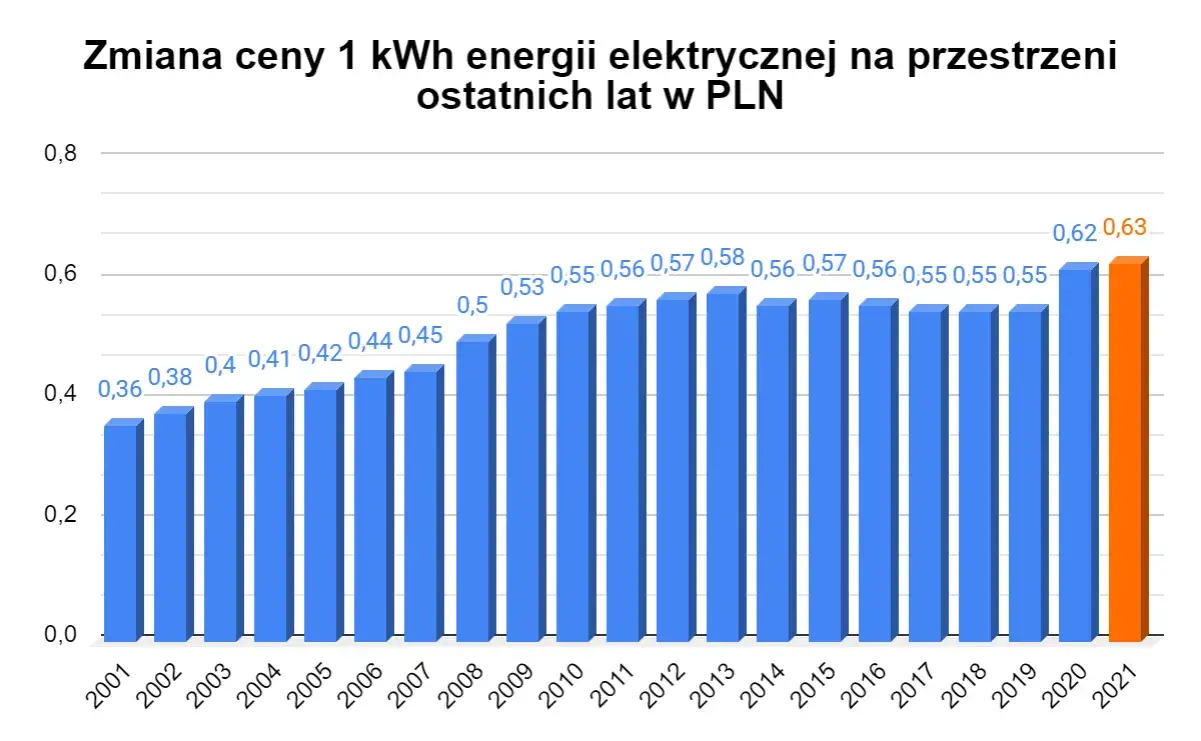 Ceny uprawnień CO2: Zrozum, dlaczego drożeje energia w Polsce