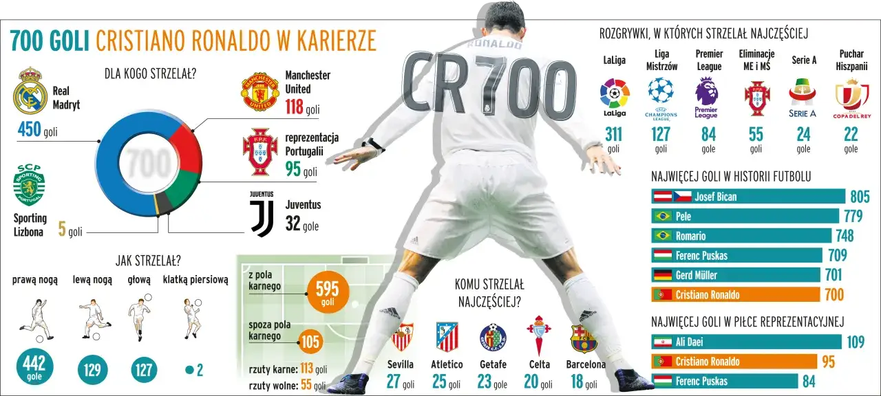 Cristiano Ronaldo statystyki: gole, mecze, rekordy CR7
