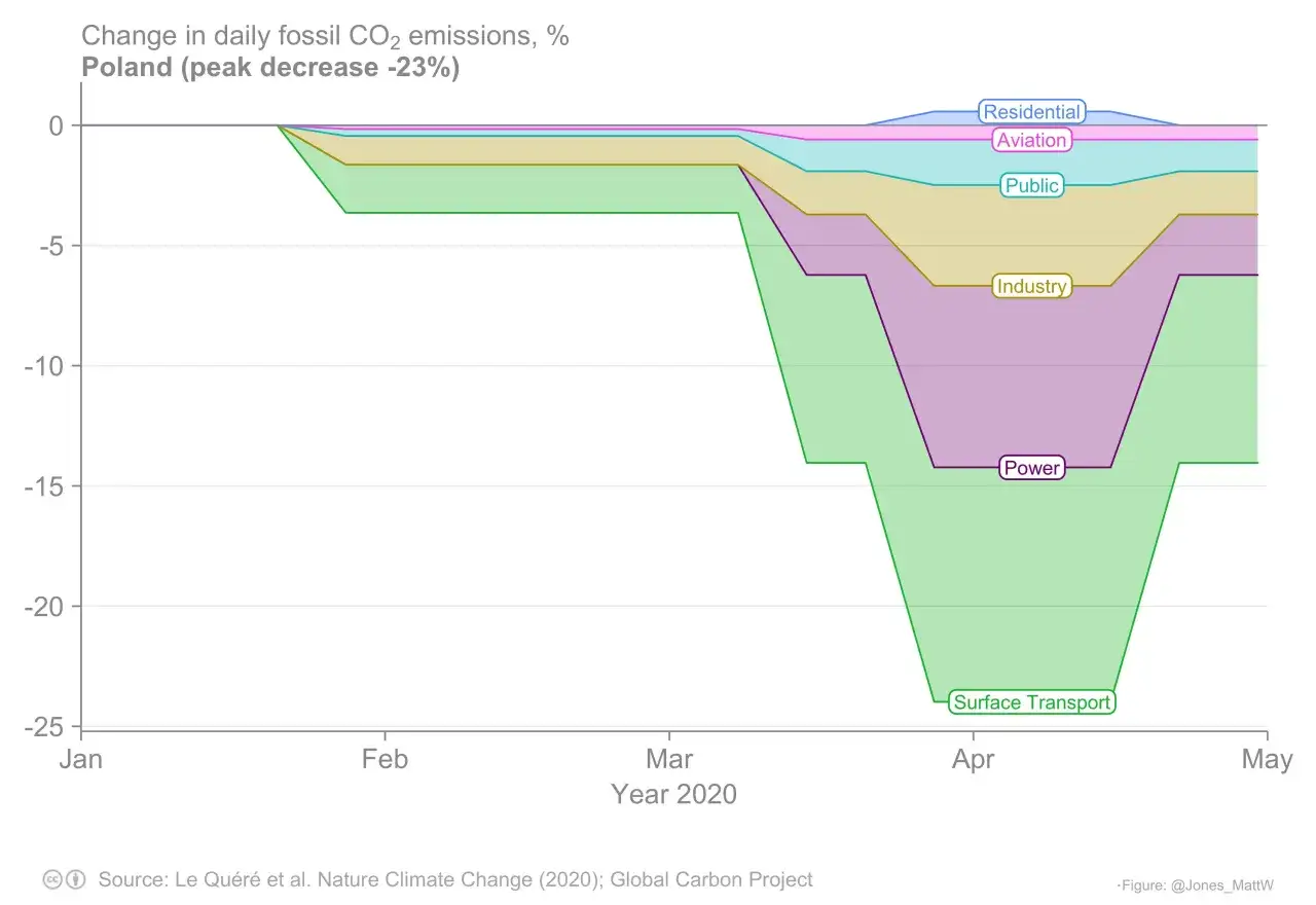 Wykresy emisji CO2: Polska, Świat. Czy nasza redukcja wystarczy?