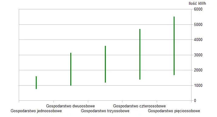 Ile wynosi miesięczne zużyie prądu w mieszkaniu? Oto wyliczenia!