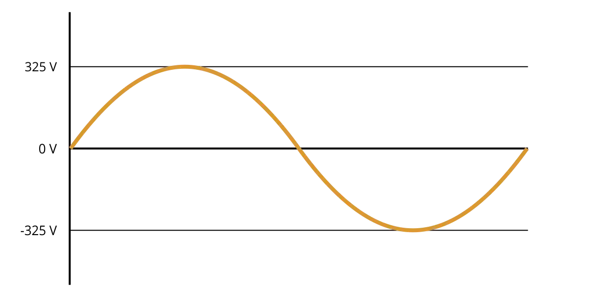 Prąd przemienny - poznaj zasadę działania i najważniejsze cechy charakterystyczne