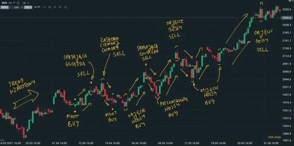 Skuteczne strategie inwestycyjne na giełdzie: zarabiaj mądrze