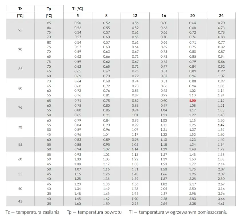 Jak dobrać grzejnik do pokoju, aby uniknąć strat ciepła i kosztów?