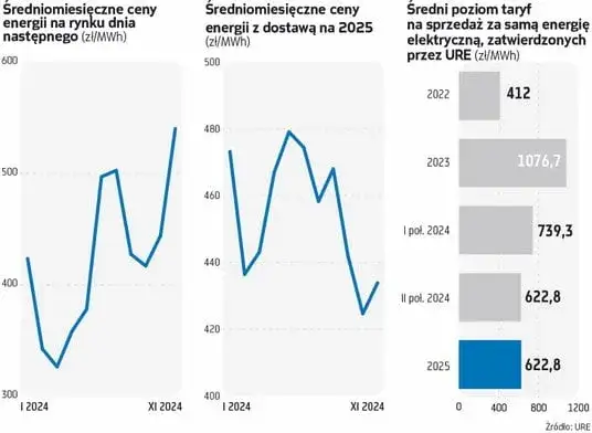 Obniż rachunki o połowę! Ile kosztuje prąd dla firm w 2025? Analiza