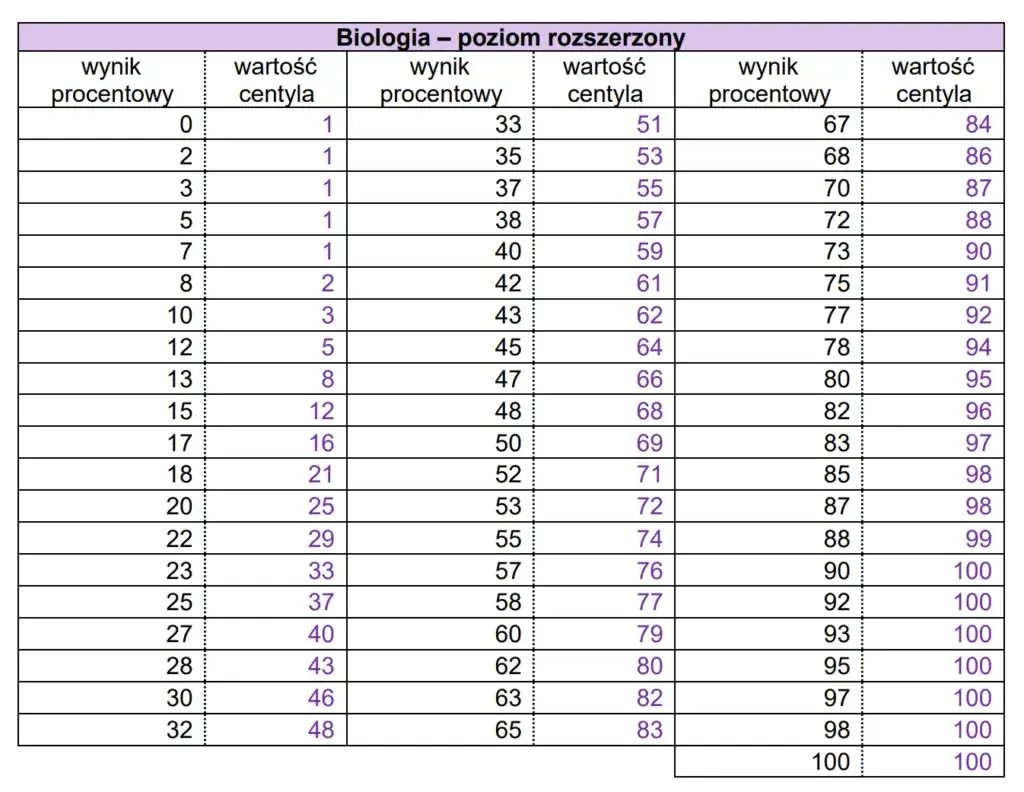 Ile trwa matura rozszerzona z biologii? Sprawdź, by dobrze się przygotować