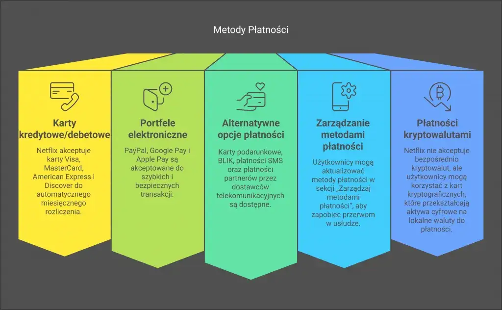 Jak kupić Netflix BLIKiem? Odkryj proste alternatywy płatności