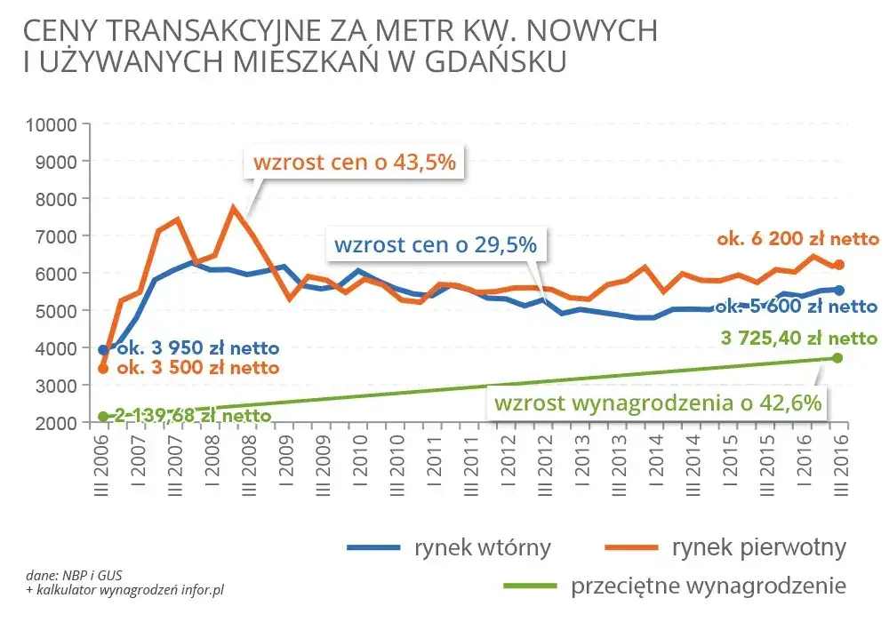 Ile kosztuje mieszkanie w Gdańsku? Ceny, które zaskoczą każdego