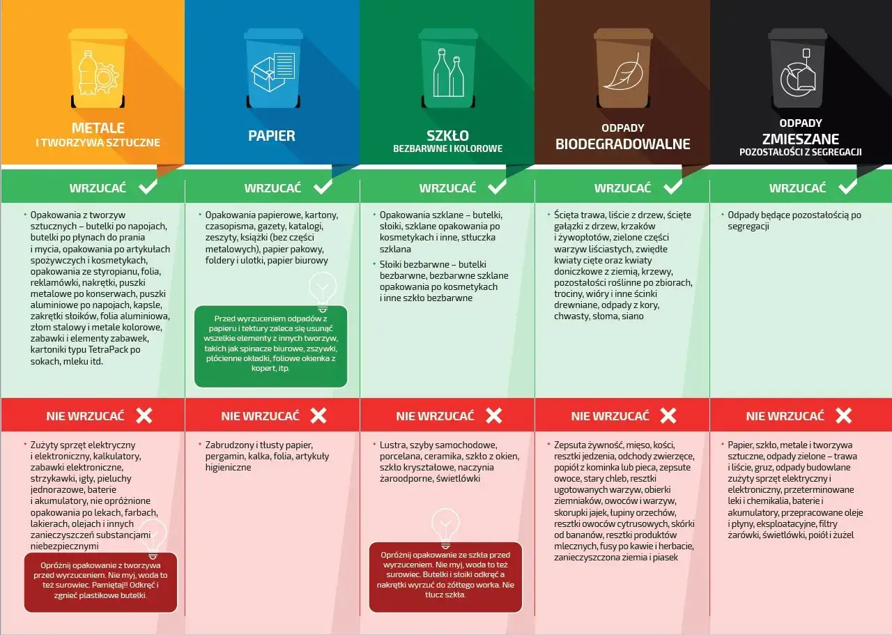Grafika przedstawia podział odpadów na kategorie: metale i tworzywa sztuczne, papier, szkło, odpady biodegradowalne i zmieszane.