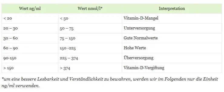 Vitamin D3 Dosierung berechnen: So finden Sie die richtige Menge