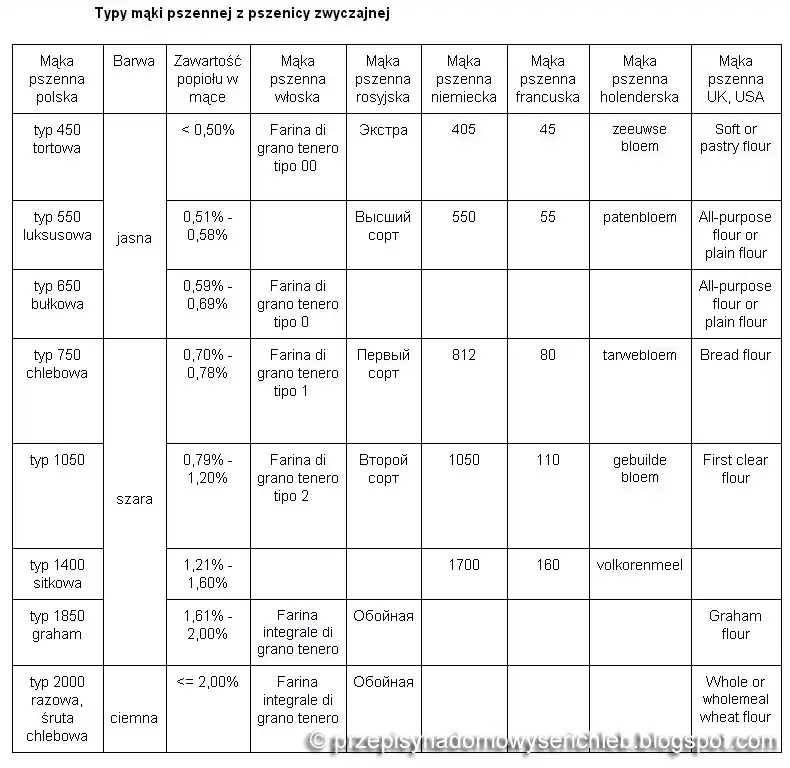 Typ mąki: Rozszyfruj liczby (450, 500, 2000) i piecz jak pro!