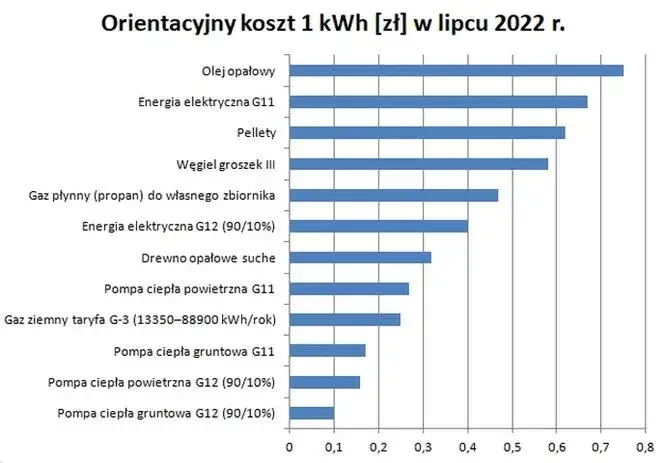 Ile kosztuje gaz LPG do ogrzewania domu? Sprawdź, co wpływa na ceny