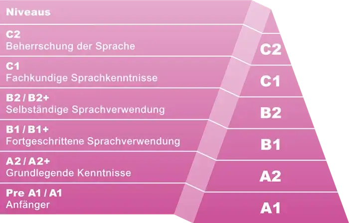 Abitur Englisch Niveau: Wie gut müssen Ihre Sprachkenntnisse sein?