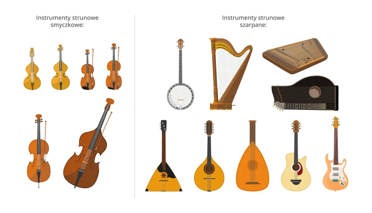 Instrumenty strunowe smyczkowe i szarpane: skrzypce, altówka, wiolonczela, kontrabas, harfa, banjo, gitary, mandolina, bałałajka, cymbały.