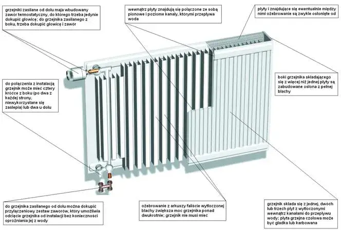 Jak kryzować grzejniki, aby uniknąć przegrzewania i oszczędzać energię