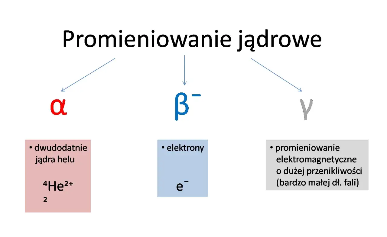 Na czym polega zjawisko promieniotwórczości? Zrozum to teraz!
