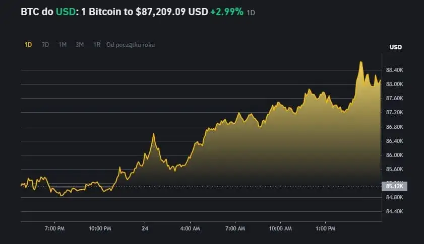 Bitcoin aktualności: Wzrosty, prognozy i kluczowe trendy rynku