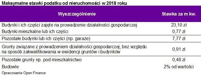 Ile wynosi podatek od działki budowlanej? Poznaj stawki i zasady płatności.
