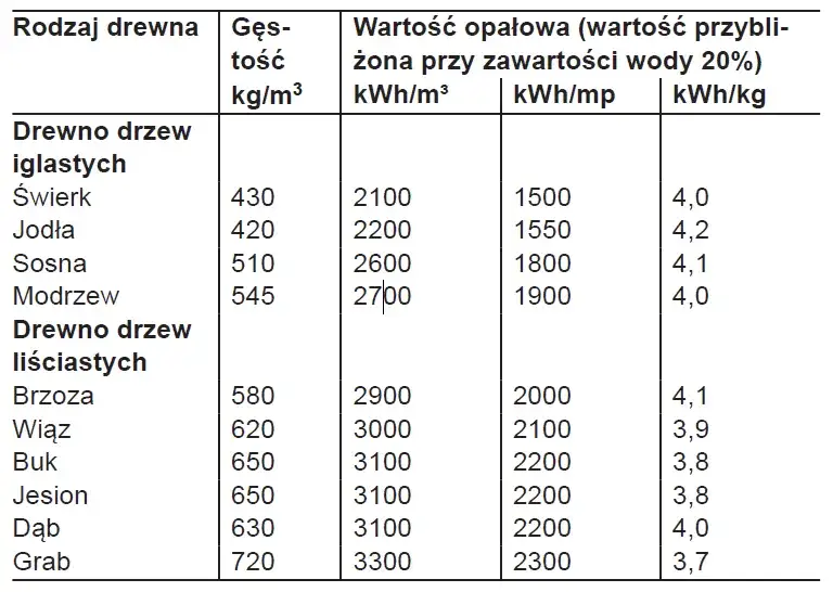 1 tona brykietu ile to drewna? Porównanie wartości opałowej i przelicznik