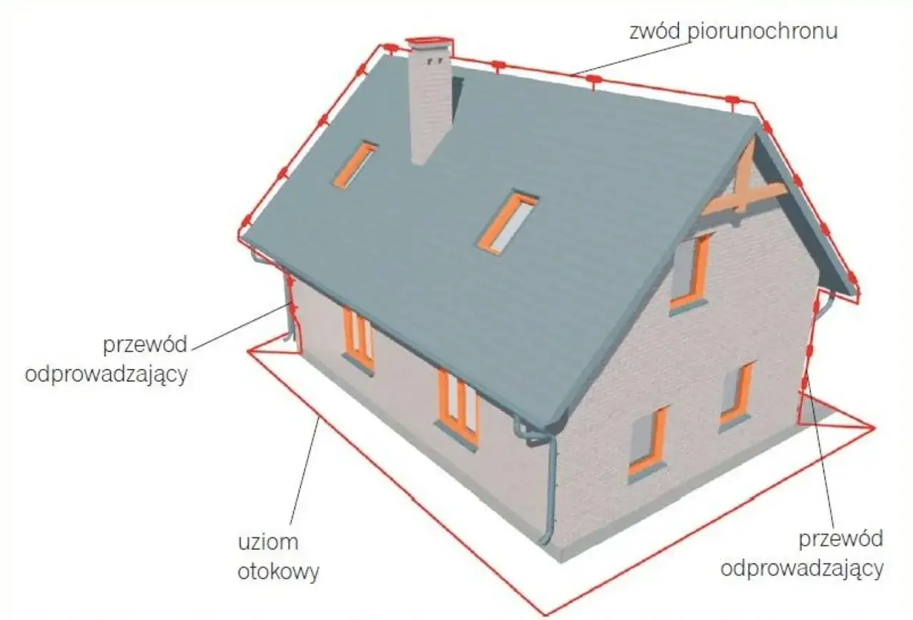 Schemat pokazuje, jak działa piorunochron: zwód na dachu, przewody odprowadzające i uziom otokowy chronią dom przed uderzeniem pioruna.