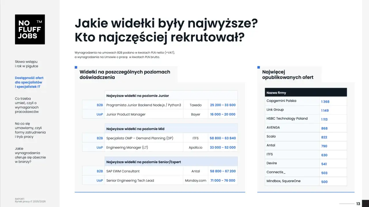Widełki płacowe dla specjalistów IT: Junior Backend Node.js zarabia 25-33 tys. zł, a Senior Engineering Tech Lead 71-76 tys. zł.