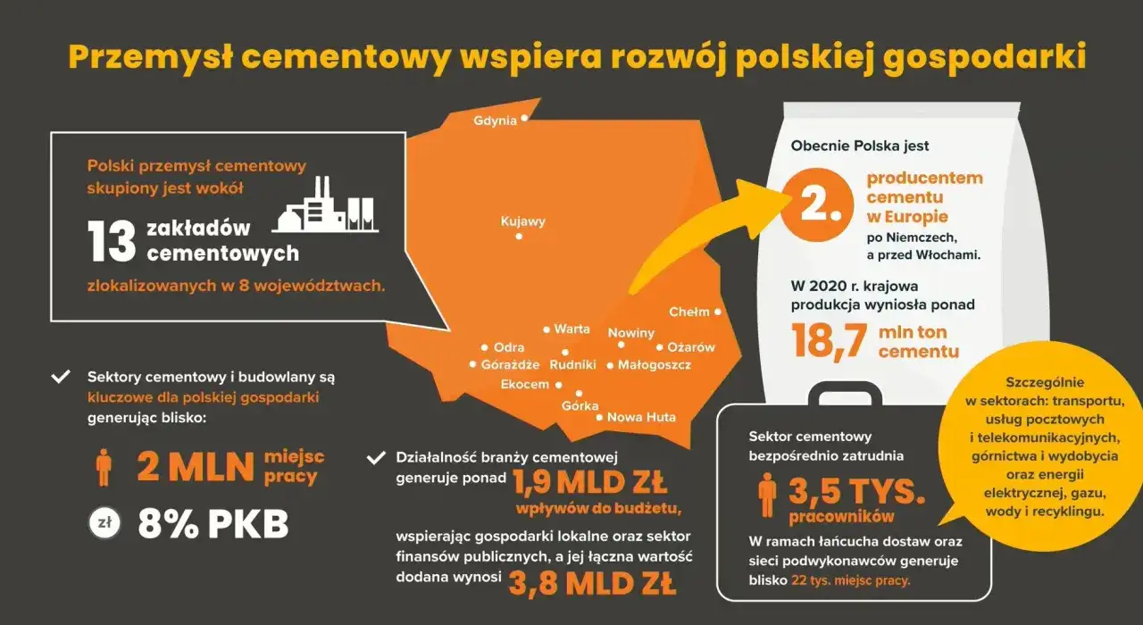 Przemysł cementowy w Polsce to 13 zakładów, 2. miejsce w Europie pod względem produkcji cementu i 18,7 mln ton w 2020 r.