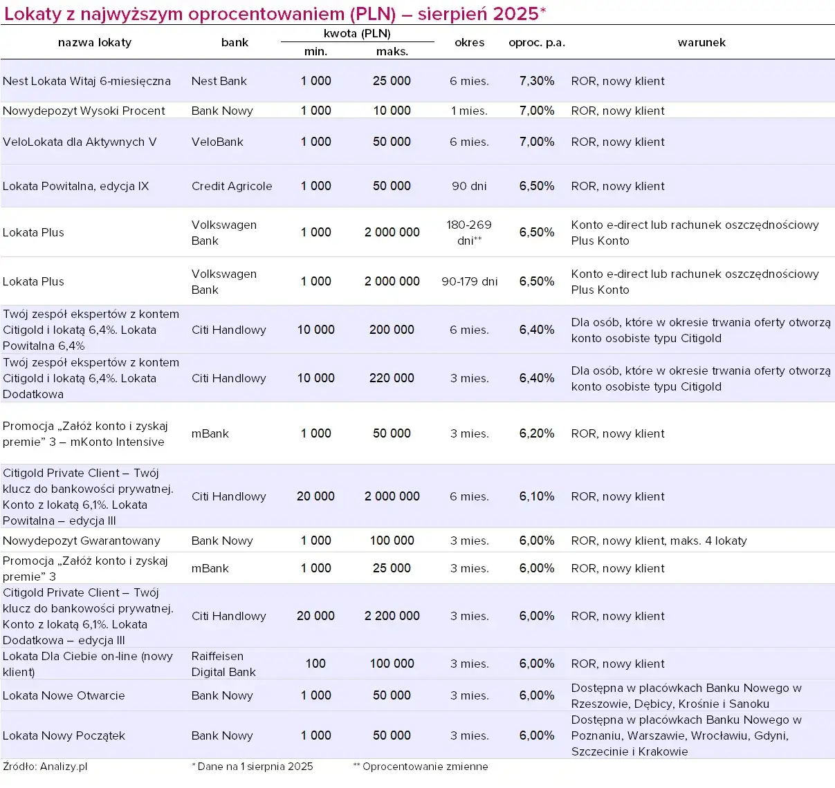 Jaką lokatę wybrać, by zyskać najwyższe oprocentowanie?