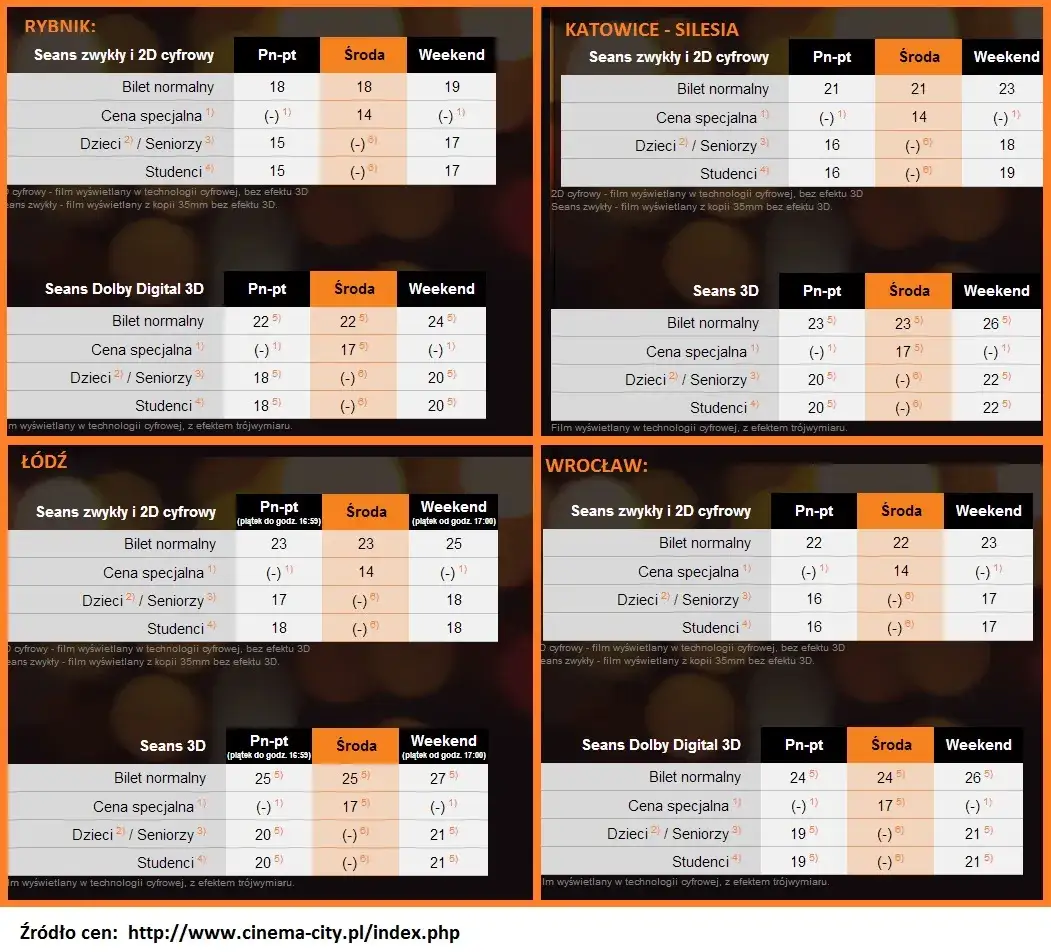 Ile kosztuje popcorn w kinie Cinema City? Ceny, które zaskakują