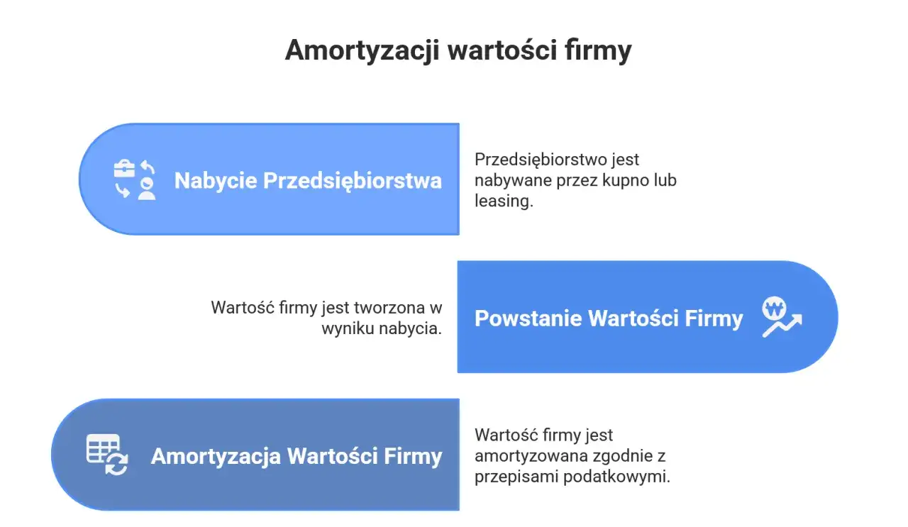 Odpisy amortyzacyjne co to? Zrozumienie ich wpływu na finanse firmy