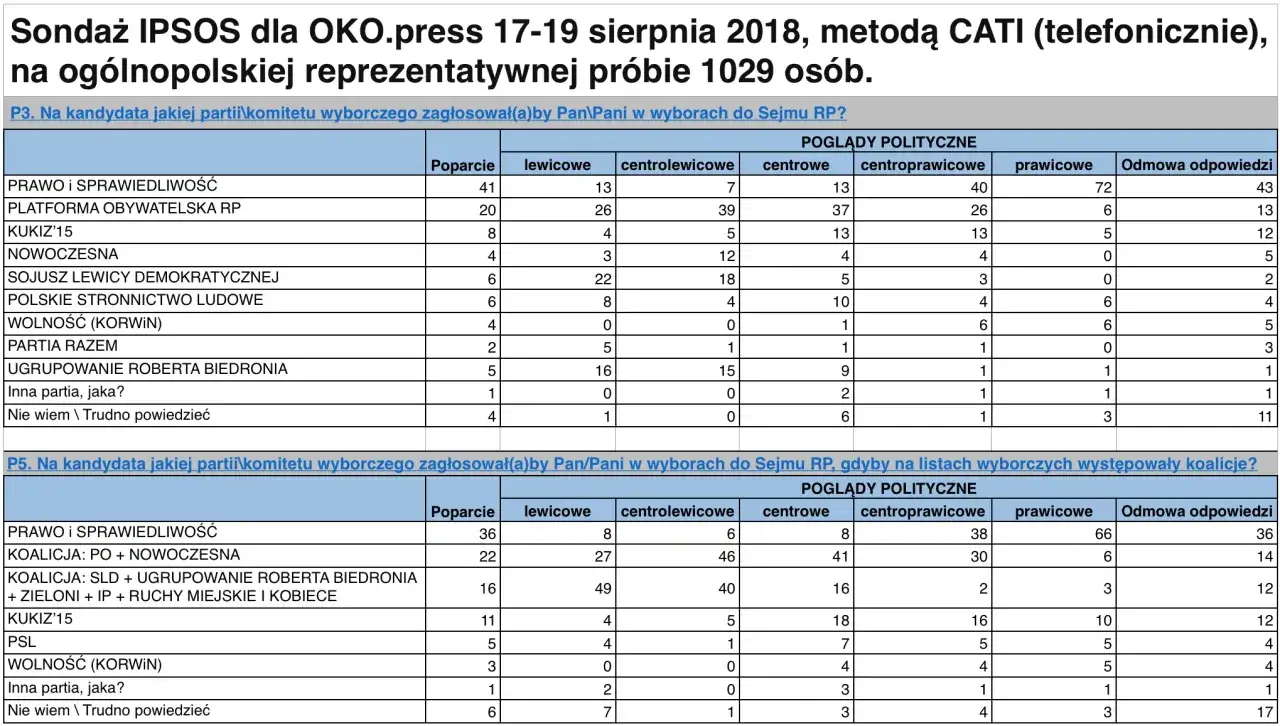 Czy Platforma Obywatelska to prawica czy lewica? Zrozum ideologie