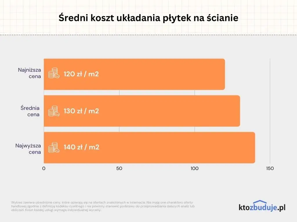 Ile kosztuje położenie glazury? Pełny cennik i ukryte koszty