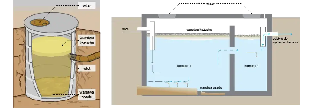 Jak przerobić szambo na oczyszczalnię i uniknąć problemów prawnych