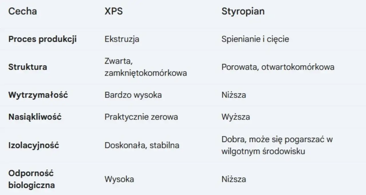 Czy styropian chłonie wodę? EPS vs XPS wszystko, co musisz wiedzieć