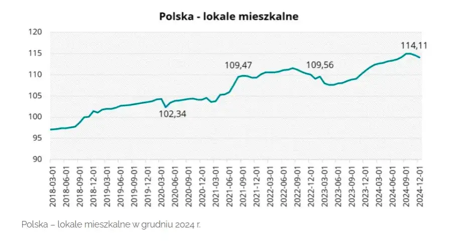 Co z rynkiem nieruchomości? Spadek popytu i rosnące ceny mieszkań