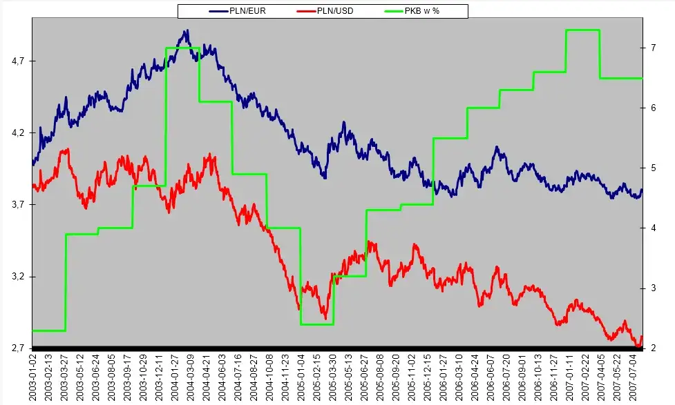 Statystyki euro: Jak zmiany kursu wpływają na polski złoty?