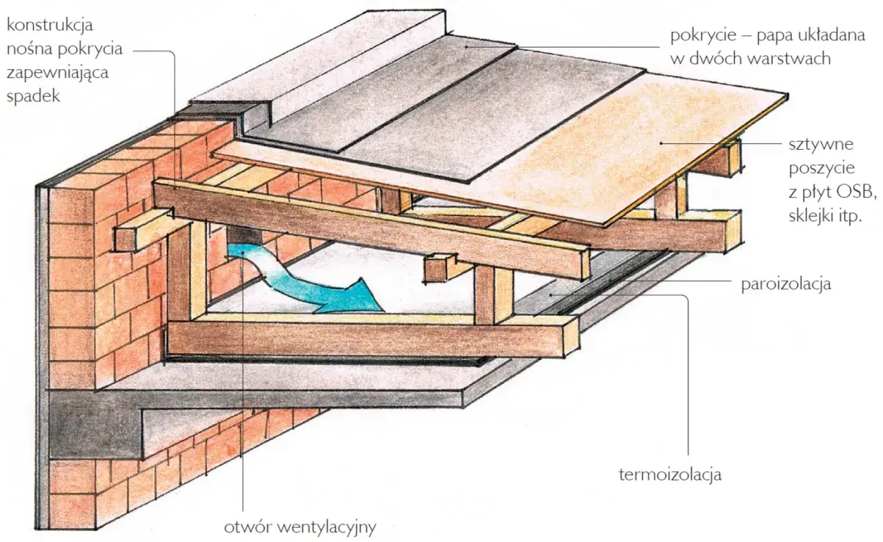 Co na płaski dach? Najlepsze materiały i rozwiązania na rynku