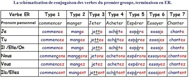 Pełna lista czasowników 1 grupy francuskich - łatwe przykłady i tłumaczenia