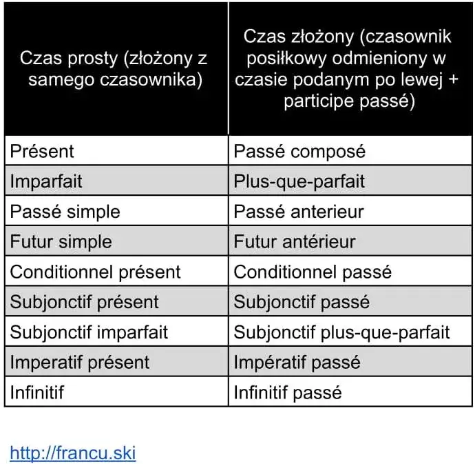 Czasy w języku francuskim: Obalamy mity i uczymy się skutecznie