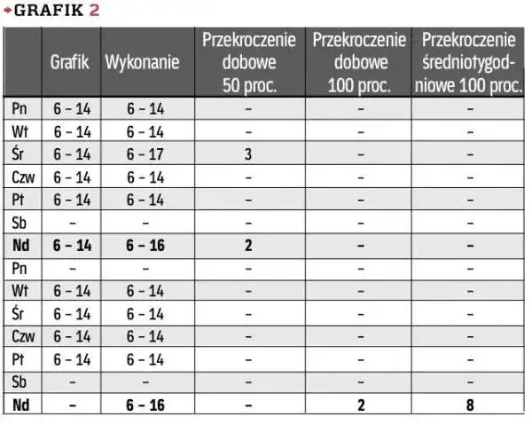 Staż w Polsce: Czas pracy, nadgodziny, weekendy wszystko o prawach