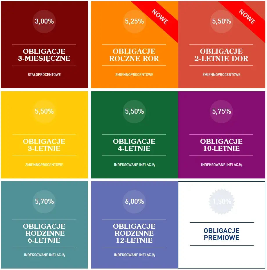 Rewolucyjne zmiany oprocentowania obligacji skarbowych: Co musisz wiedzieć