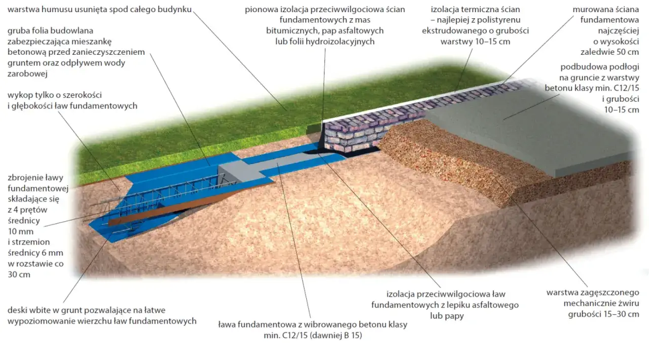Zbrojenie ławy fundamentowej z prętów i strzemion co 30 cm, izolacja przeciwwilgociowa, folia budowlana, beton.