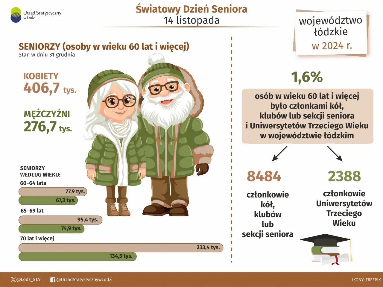 Światowy Dzień Seniora 14 listopada. Infografika przedstawia dane o seniorach w województwie łódzkim w 2024 r.