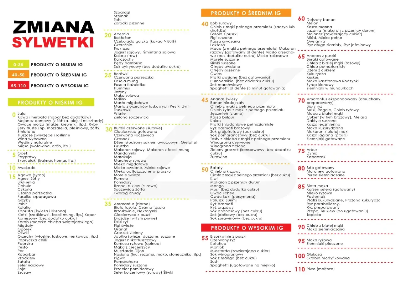 Tabela z produktami o niskim, średnim i wysokim indeksie glikemicznym, podzielona kolorami.