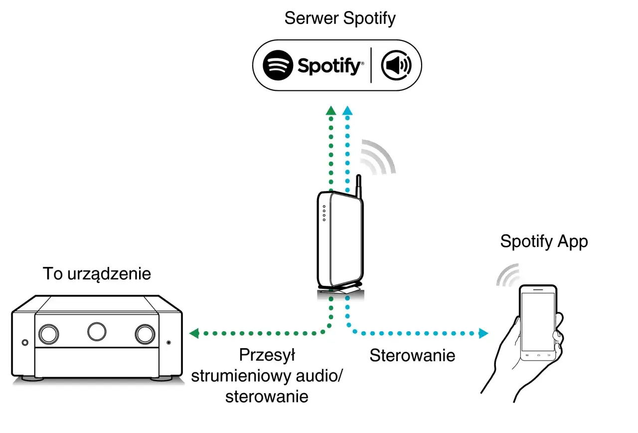 Schemat połączenia Spotify: serwer, router, urządzenie audio i smartfon z aplikacją.