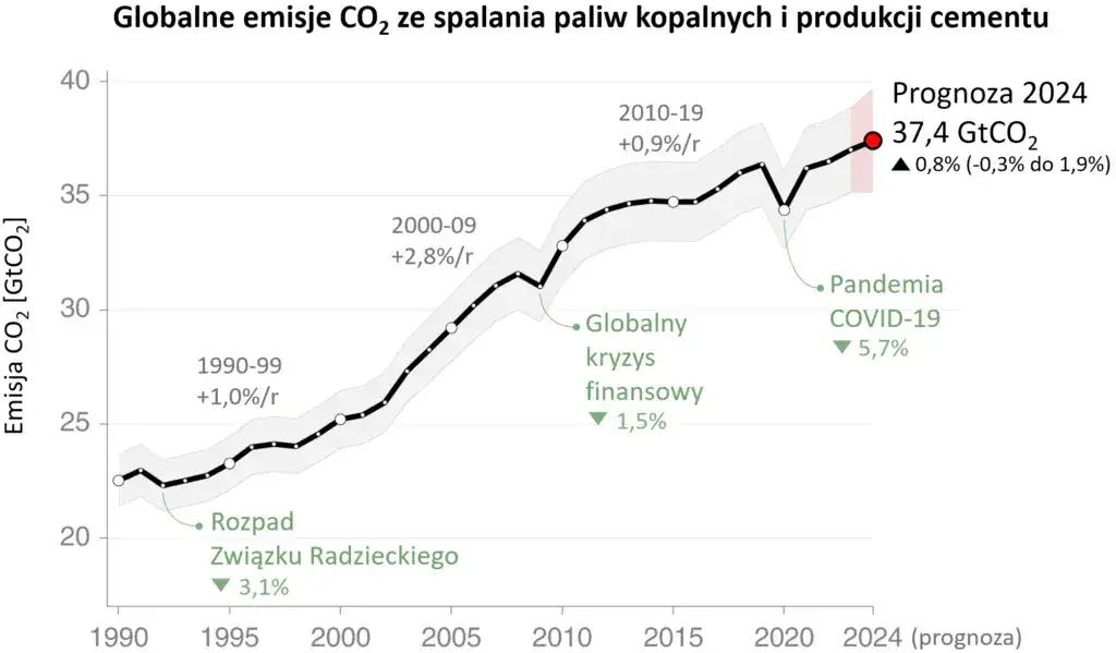 Emisja CO2 na świecie: alarmujące dane i ich wpływ na przyszłość
