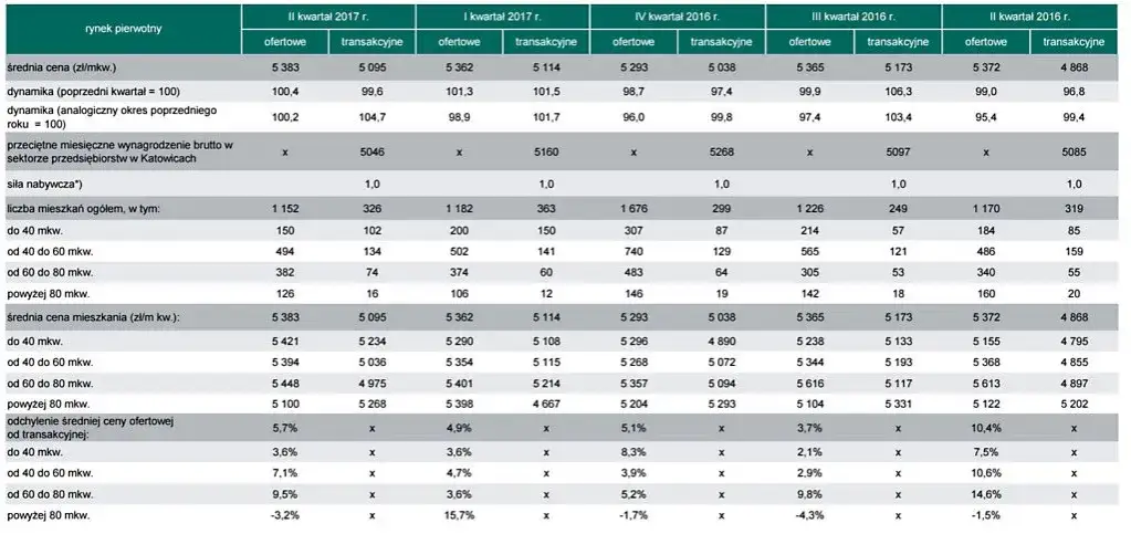 Ile kosztuje mieszkanie w Katowicach? Ceny, które mogą zaskoczyć