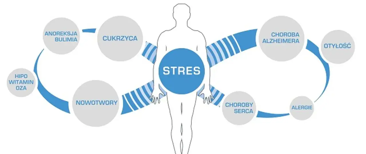 Choroby cywilizacji: Jak unikać najgroźniejszych schorzeń XXI wieku
